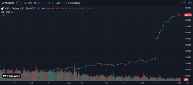 2 month slow upward price trend leads to single day price surge